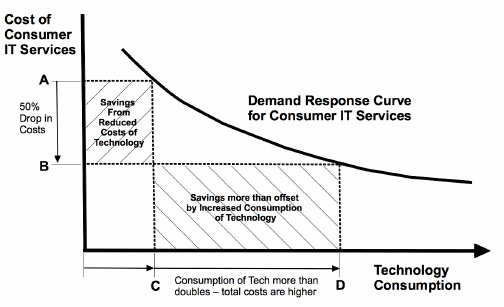 Curva de respuesta a la demanda de la Paradoja de Jevons